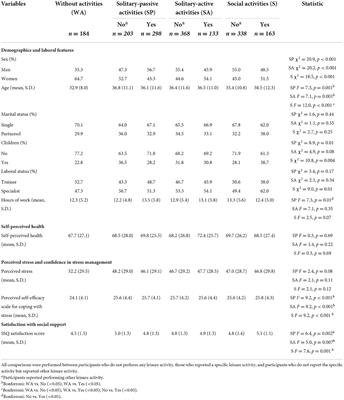 A better way of life: The role of leisure activities on self-perceived health, perceived stress, confidence in stress management, and satisfaction with social support in psychiatrists and psychiatry trainees in Mexico